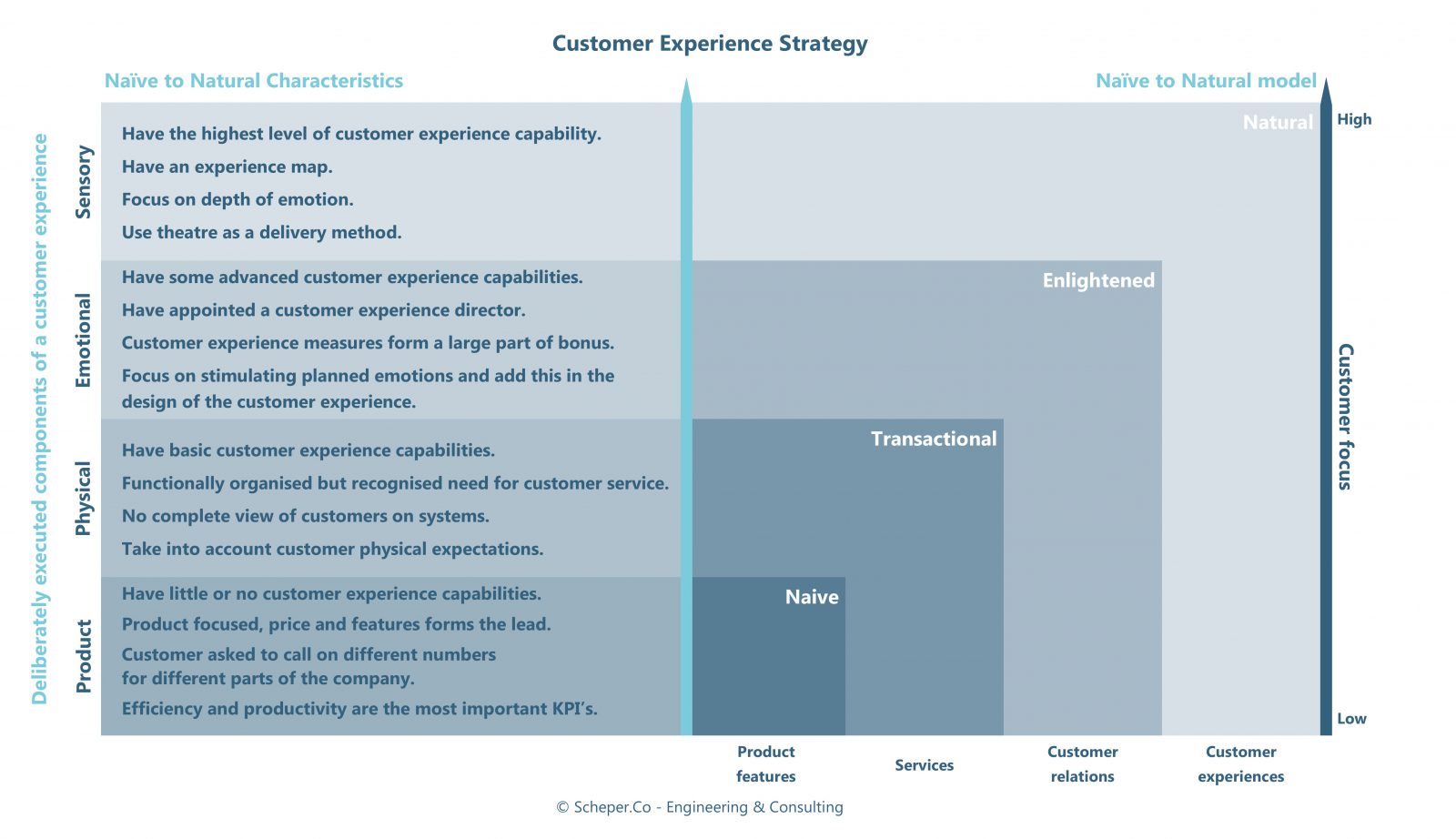 Customer Experience Strategy